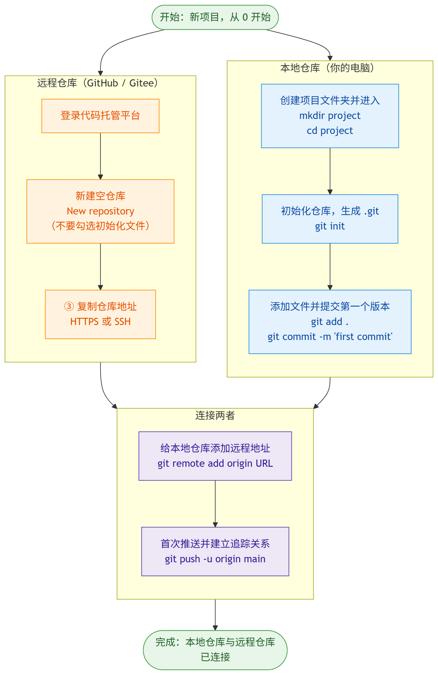 流程图1