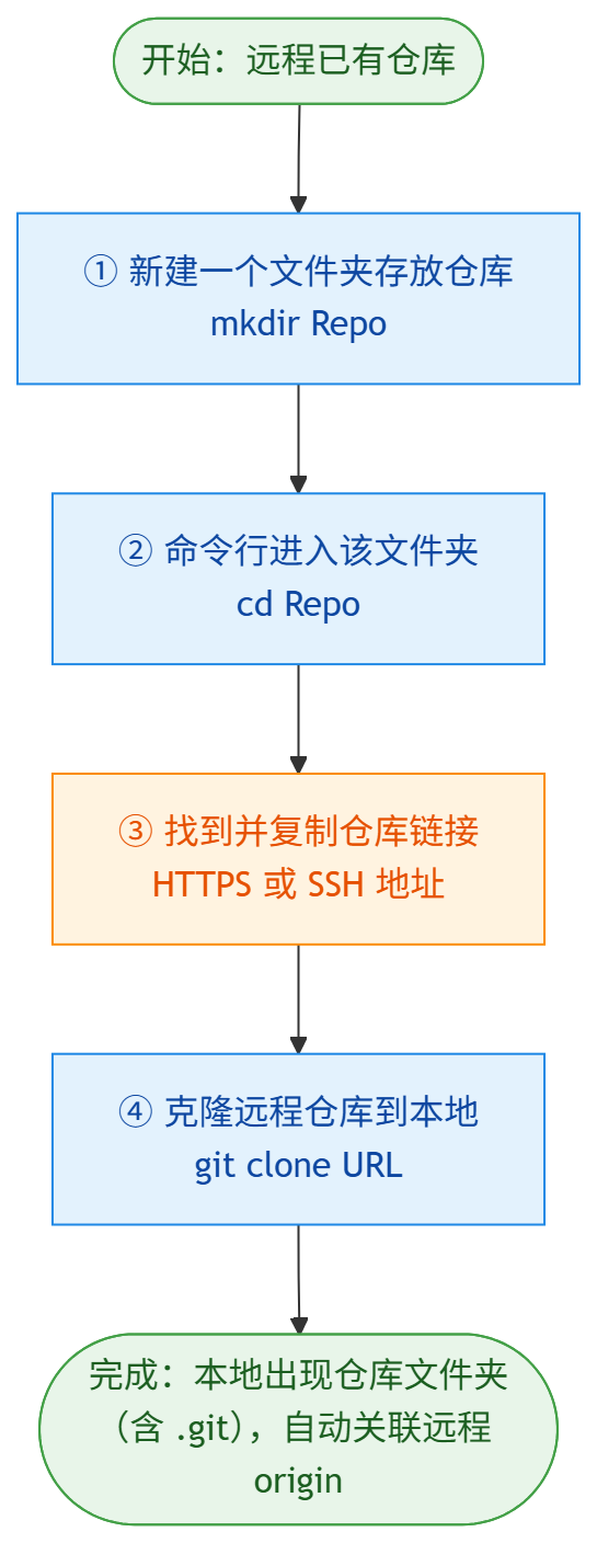流程图2