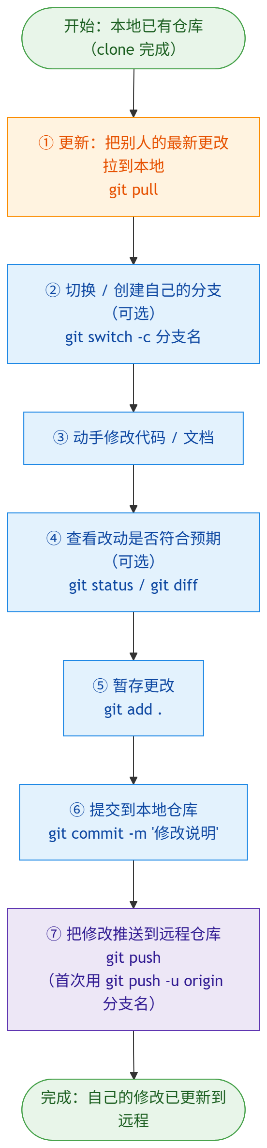 流程图3
